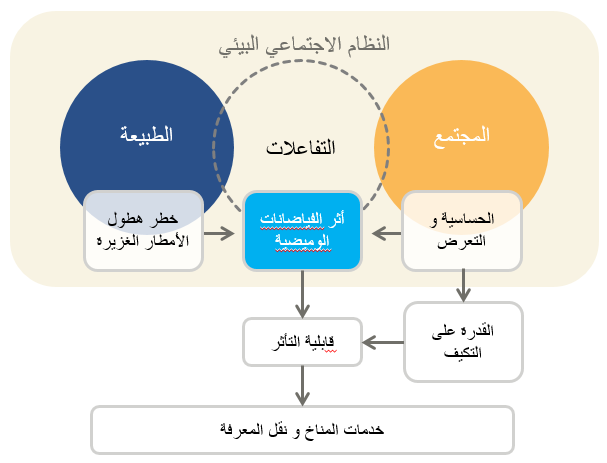 Conceptional framework of the integrated vulnerability analysis of flash floods.