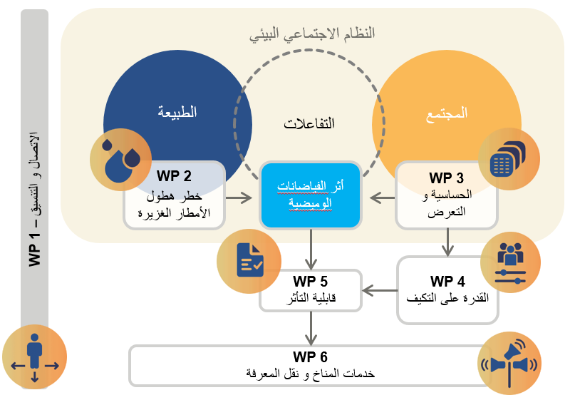 Conceptional framework of the integrated vulnerability analysis of flash floods and associated workpackages.